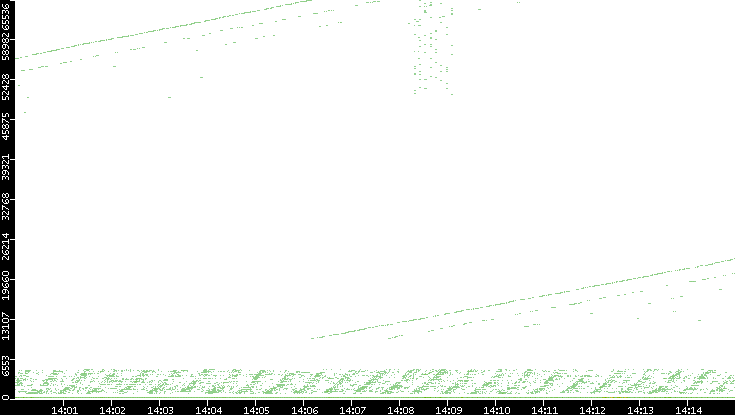 Dest. Port vs. Time