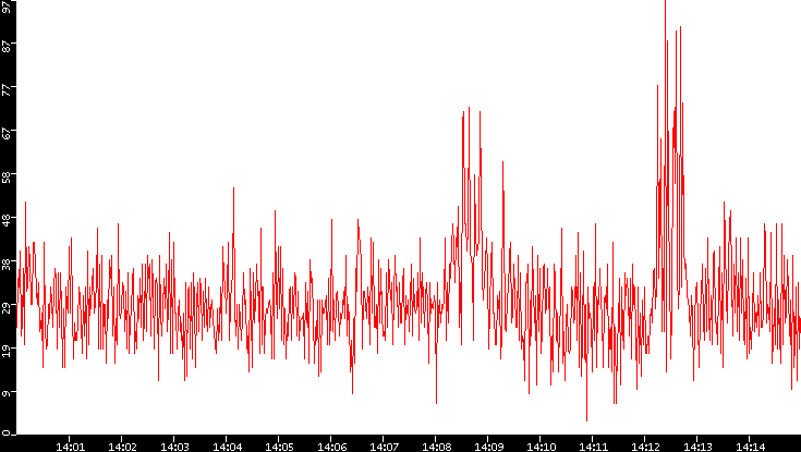 Nb. of Packets vs. Time