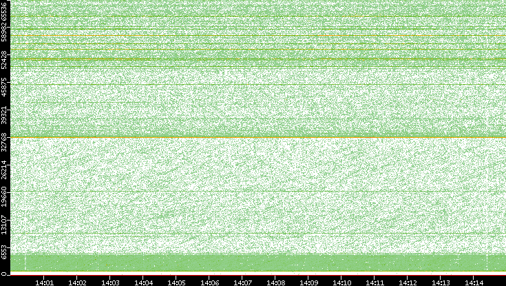 Dest. Port vs. Time