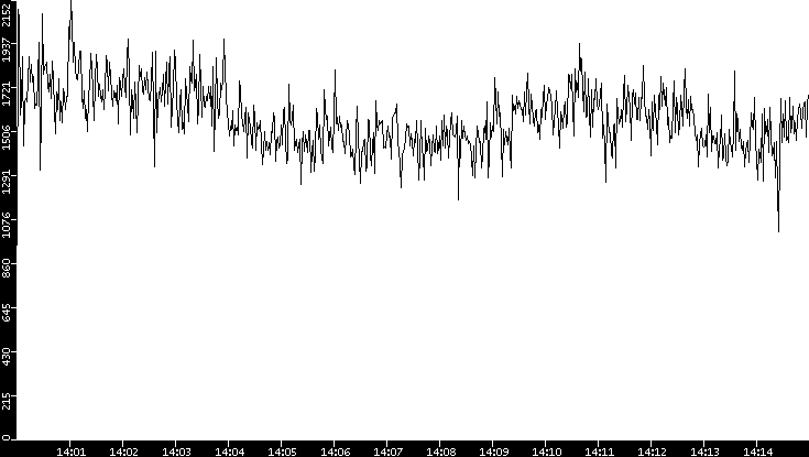 Throughput vs. Time