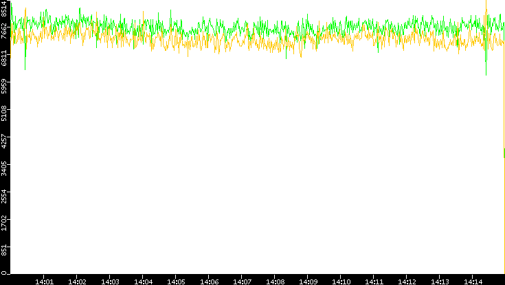 Entropy of Port vs. Time