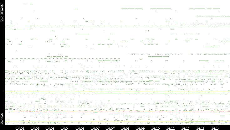 Dest. IP vs. Time