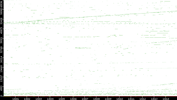 Dest. Port vs. Time