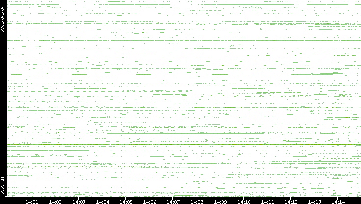 Src. IP vs. Time