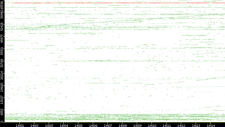 Src. Port vs. Time