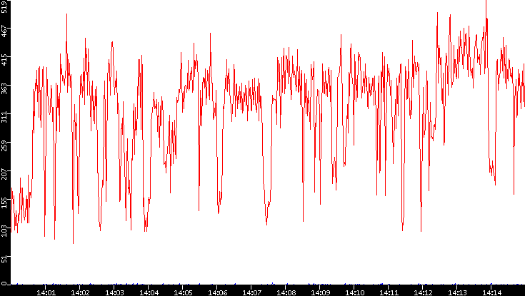 Nb. of Packets vs. Time