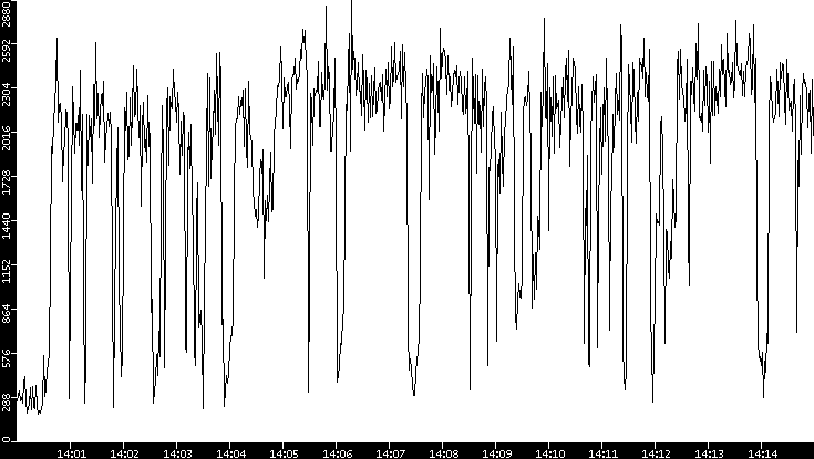 Throughput vs. Time