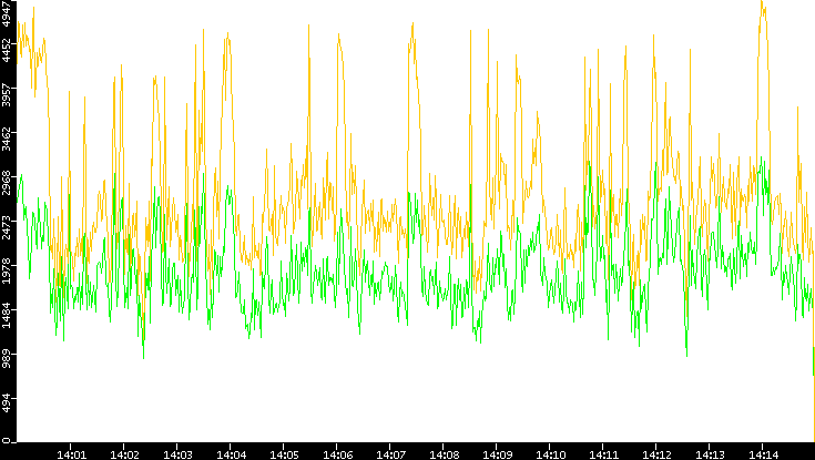 Entropy of Port vs. Time