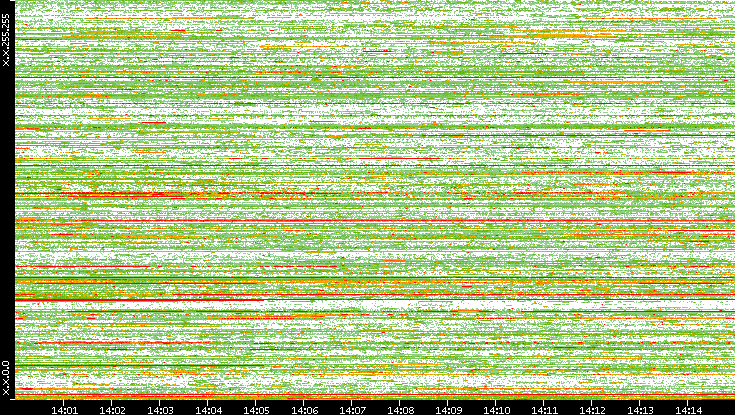 Dest. IP vs. Time