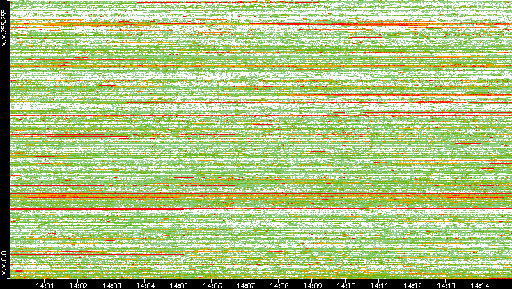 Src. IP vs. Time