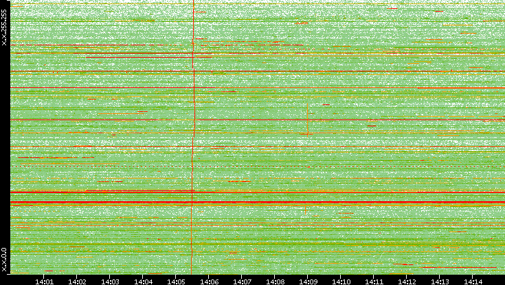 Dest. IP vs. Time