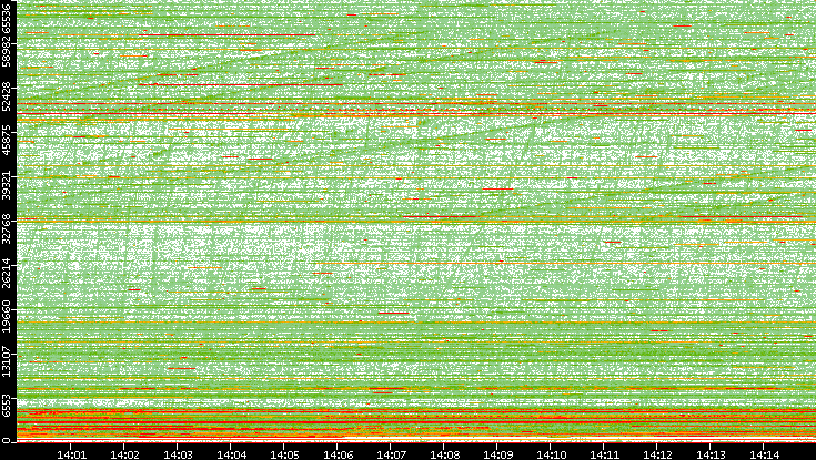 Dest. Port vs. Time