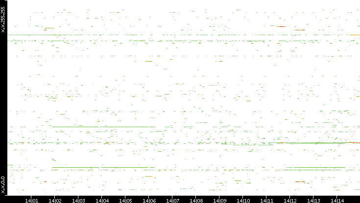 Dest. IP vs. Time