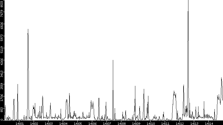 Throughput vs. Time
