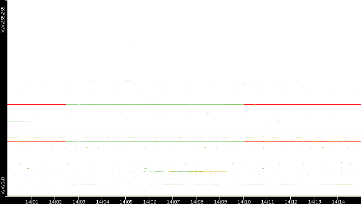 Dest. IP vs. Time