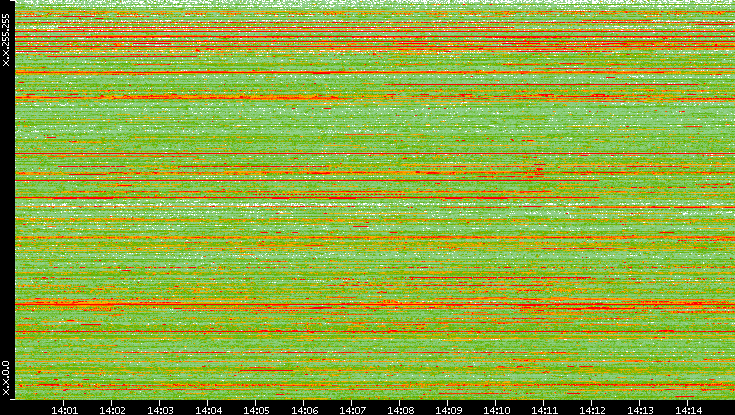 Src. IP vs. Time