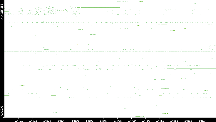 Dest. IP vs. Time