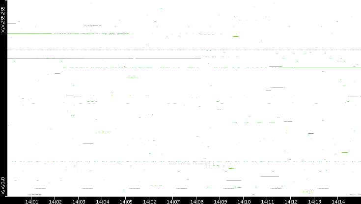 Src. IP vs. Time