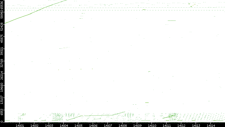 Src. Port vs. Time