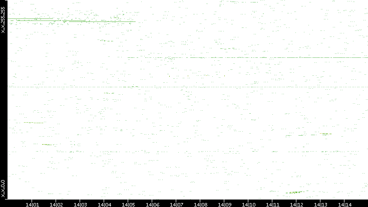 Dest. IP vs. Time