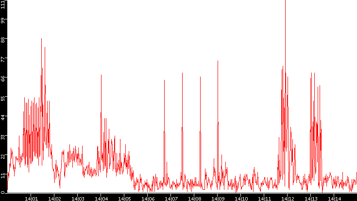 Nb. of Packets vs. Time