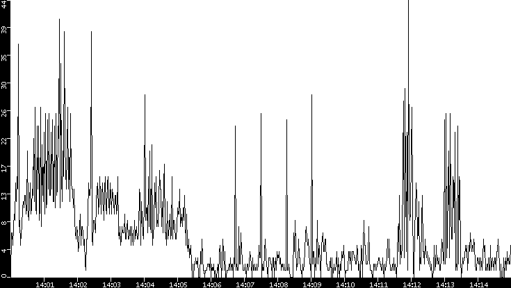 Throughput vs. Time