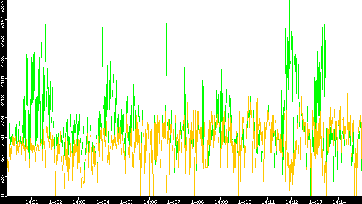 Entropy of Port vs. Time