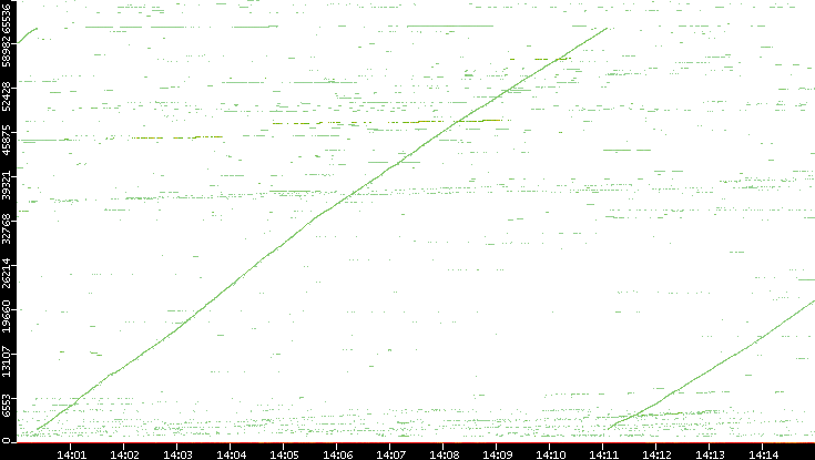 Dest. Port vs. Time