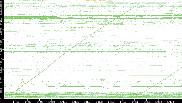 Src. Port vs. Time