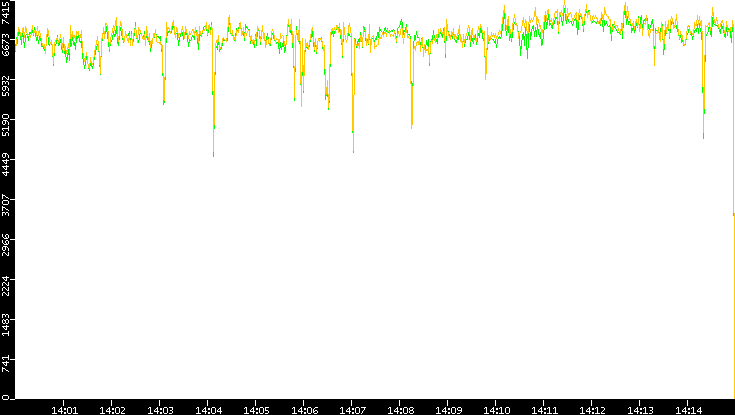 Entropy of Port vs. Time