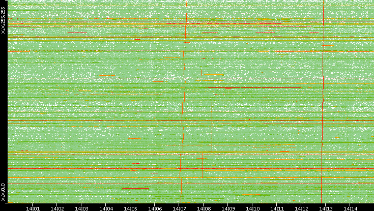 Dest. IP vs. Time
