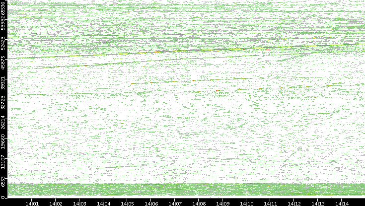 Dest. Port vs. Time