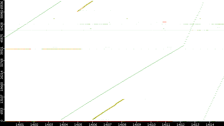 Src. Port vs. Time
