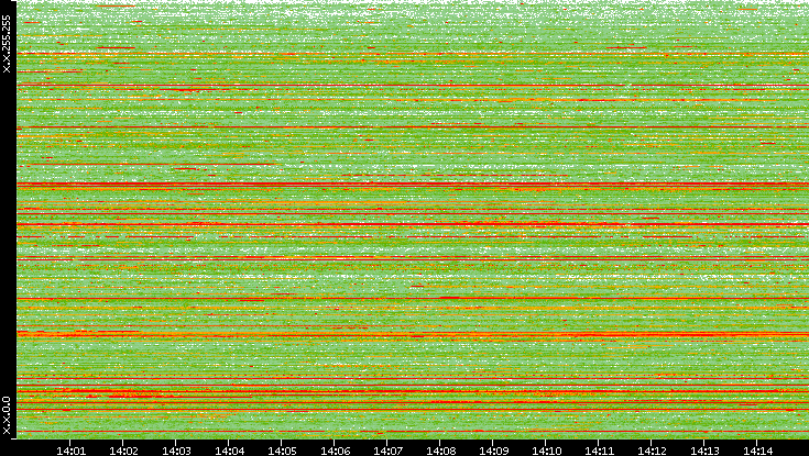 Src. IP vs. Time