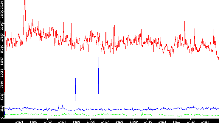 Nb. of Packets vs. Time