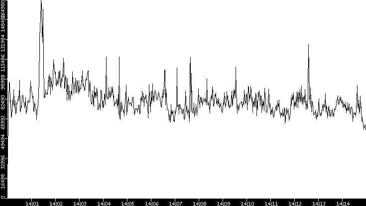 Throughput vs. Time