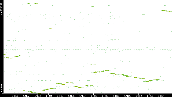 Dest. IP vs. Time