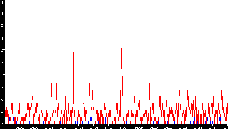 Nb. of Packets vs. Time