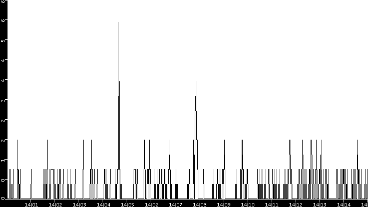 Throughput vs. Time