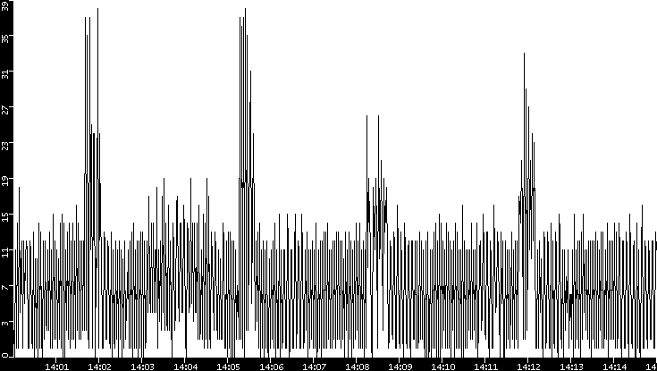 Throughput vs. Time