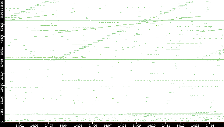 Dest. Port vs. Time