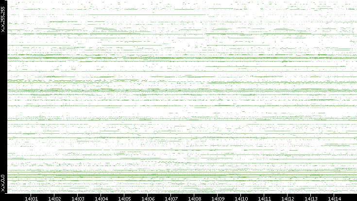 Src. IP vs. Time