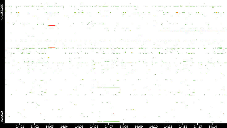Dest. IP vs. Time