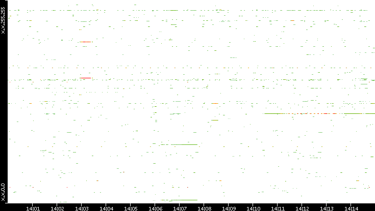 Src. IP vs. Time