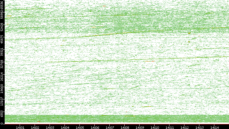 Src. Port vs. Time