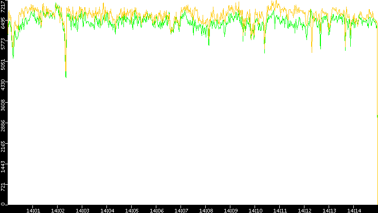 Entropy of Port vs. Time