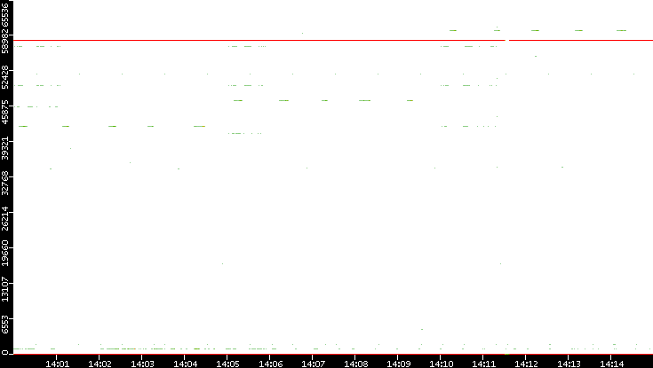 Dest. Port vs. Time