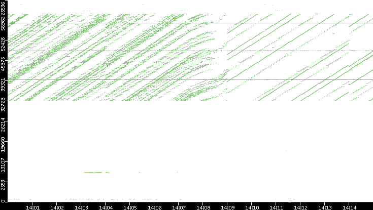 Src. Port vs. Time