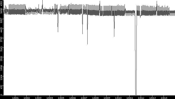 Throughput vs. Time