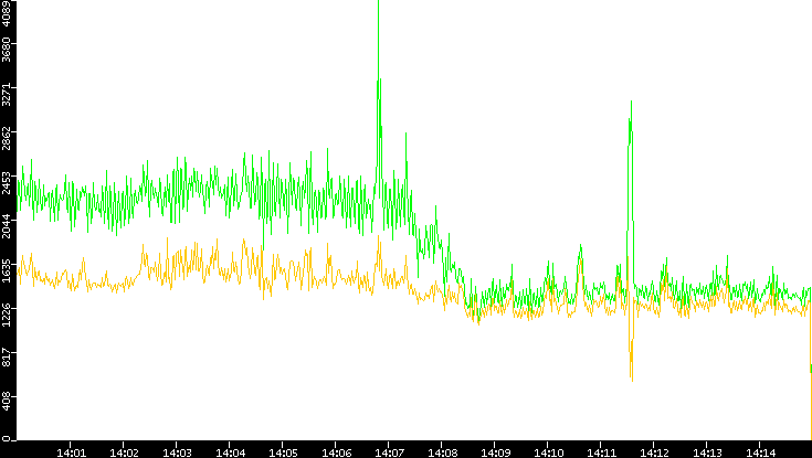 Entropy of Port vs. Time